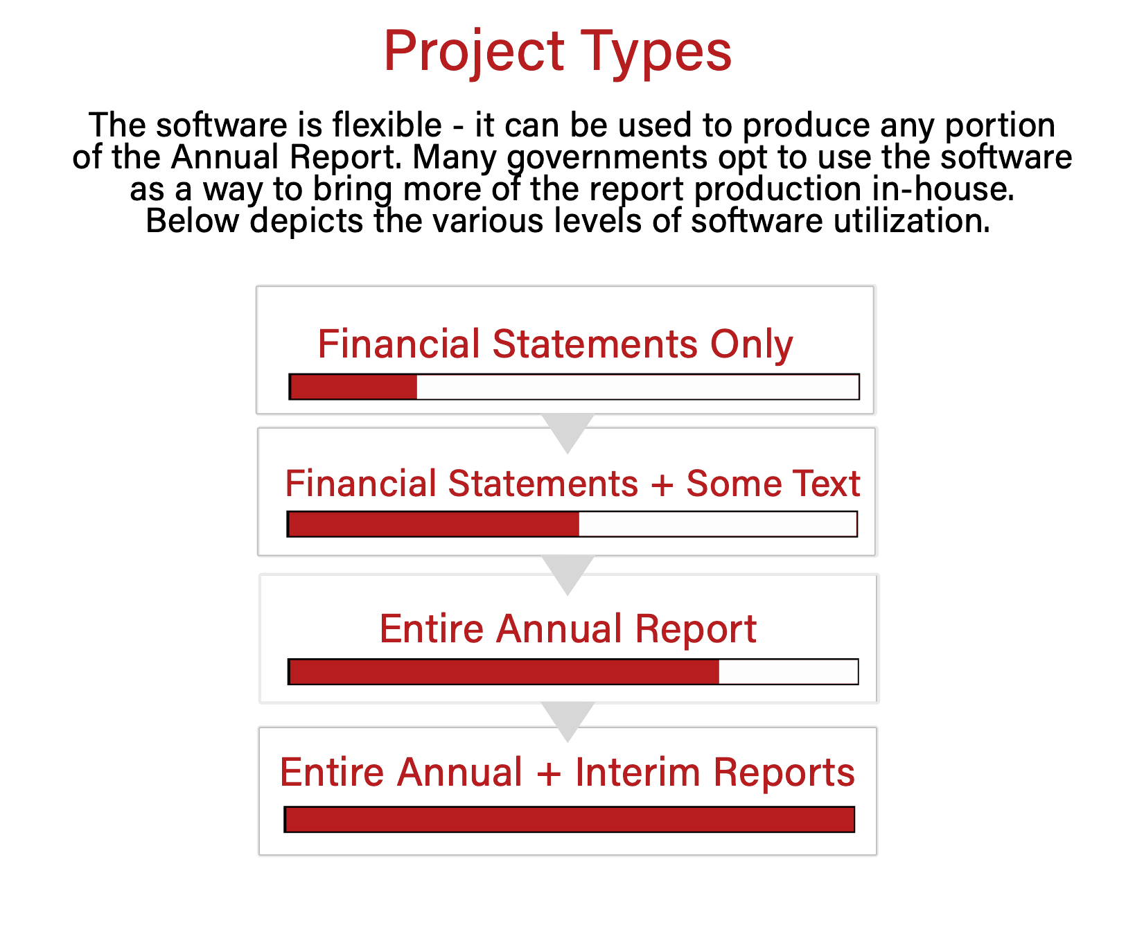 The chart depicts the various levels at which clients use the software from just the financial statements to a full implementation & additional reports.